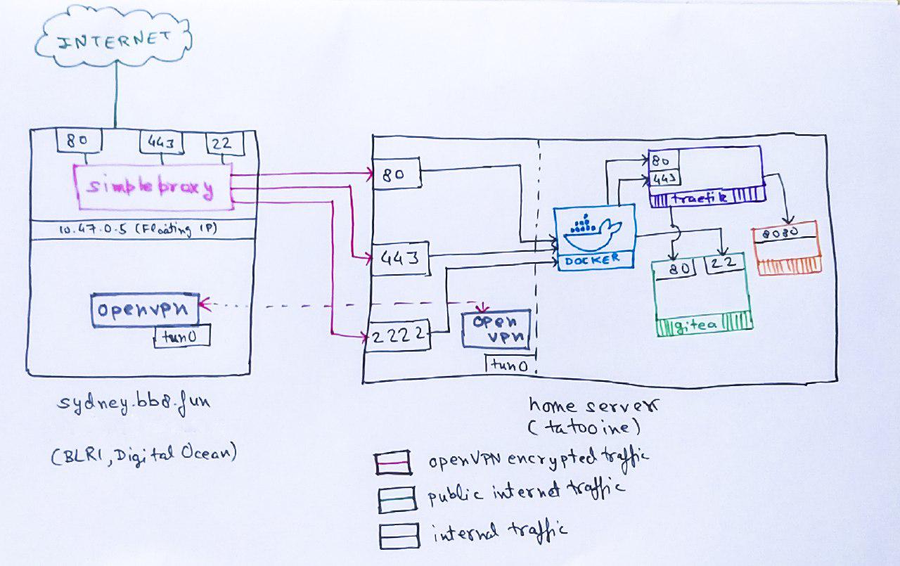 Colorful block diagram for the networking setup