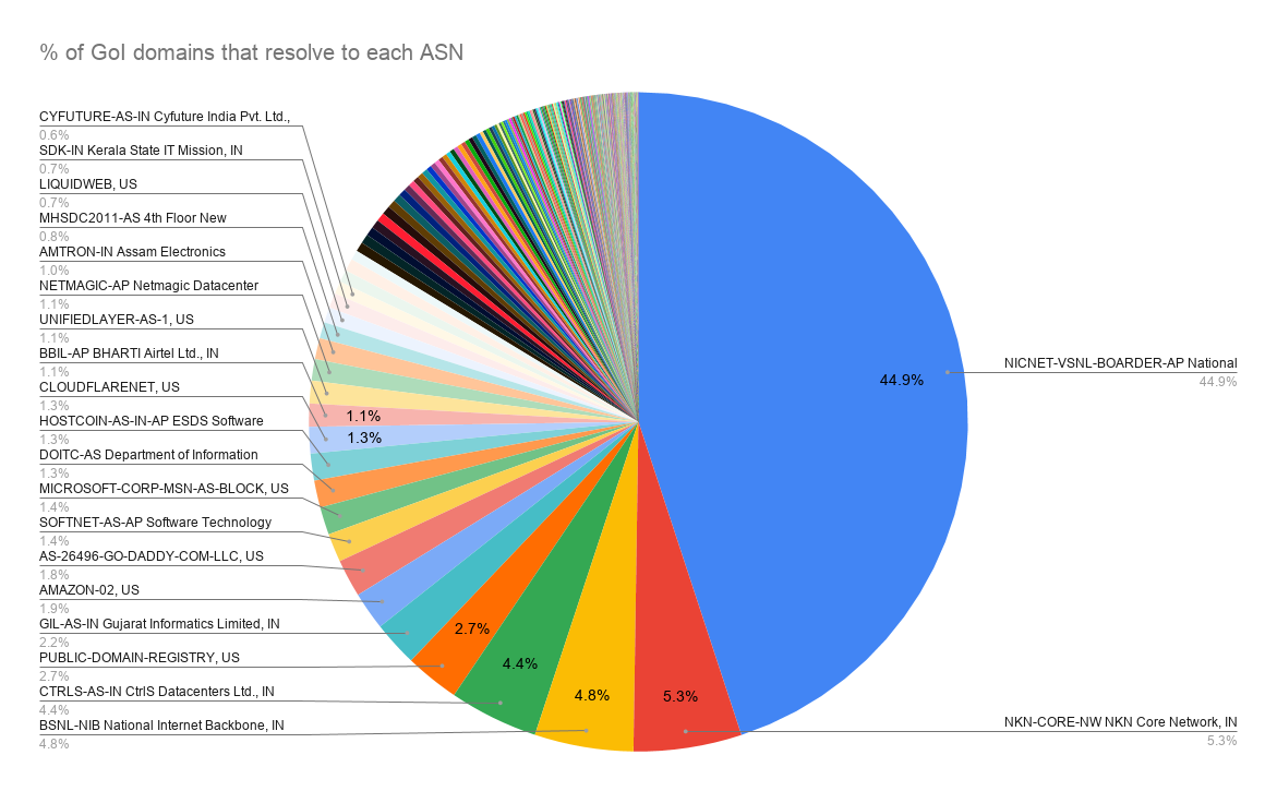 % of Indian Government domains hosted by each ASN. The image is a pie-chart representation showing share of each ASN. 45% of the chart is taken up by 